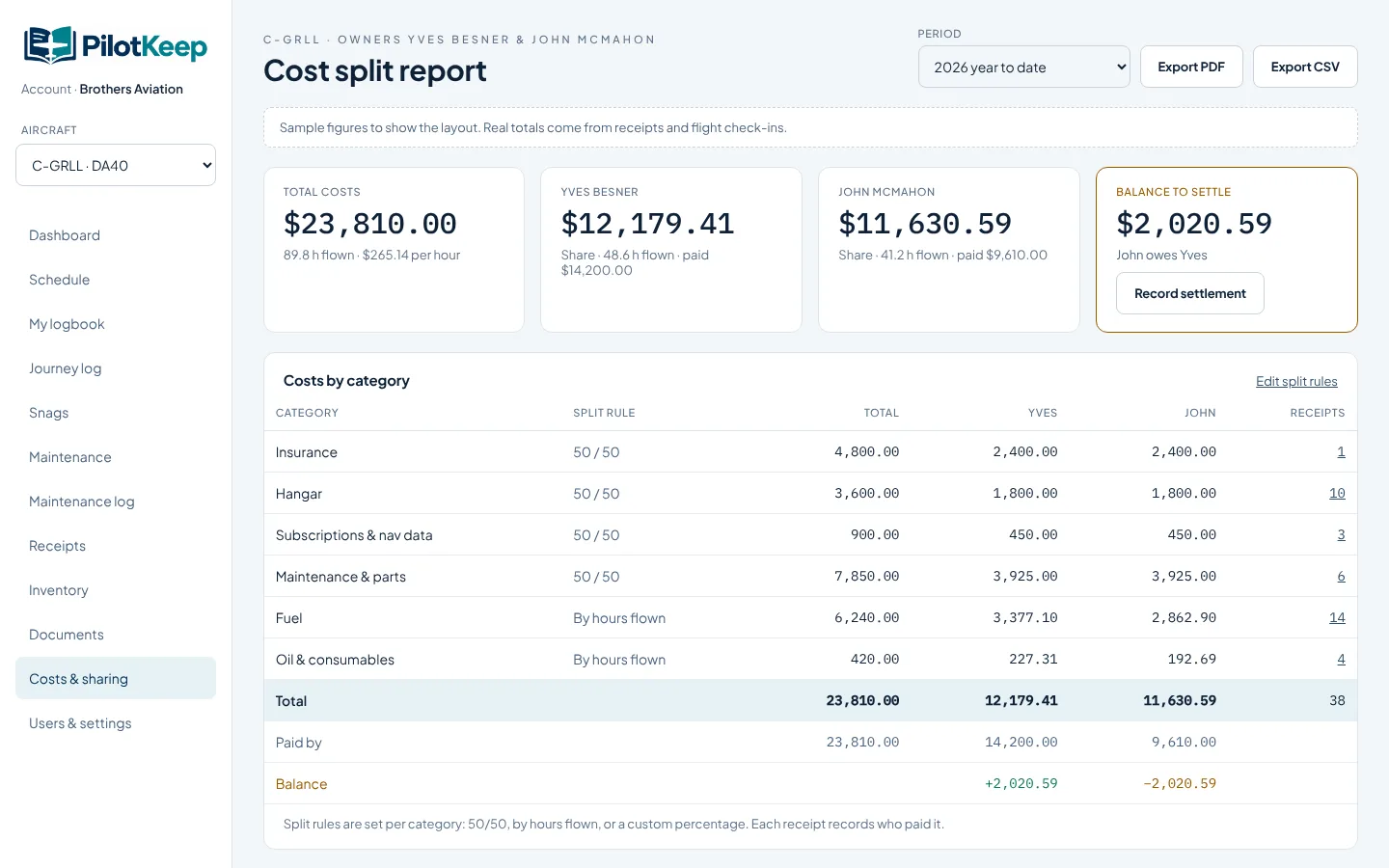 Cost split report with each owner's share and balance to settle (sample figures)
